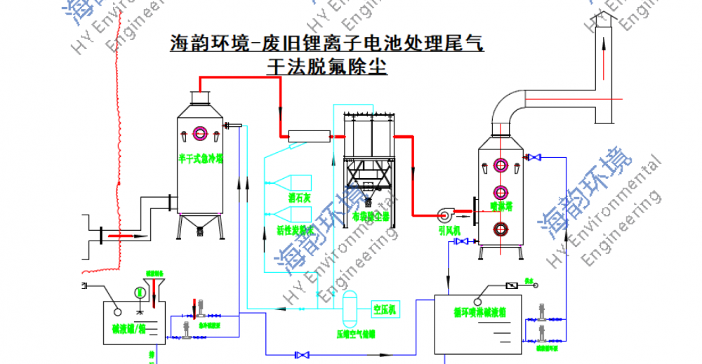 锂电池回收废气处理工艺