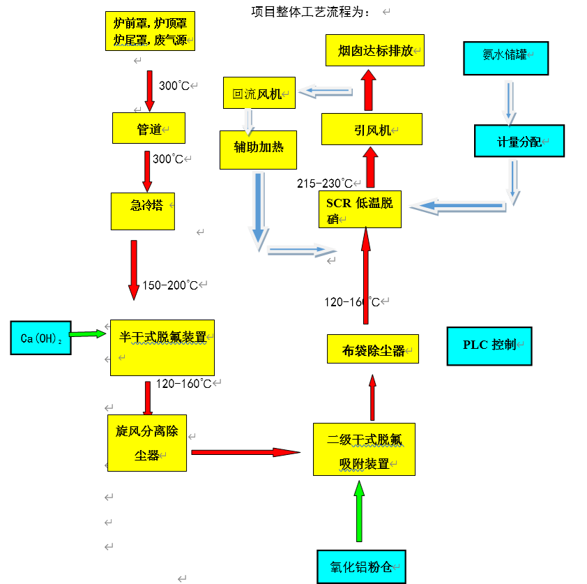 回转窑炉烟气除尘脱氟脱硝