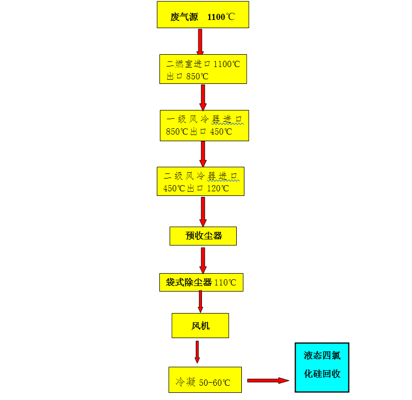 四氯化硅烟气净化