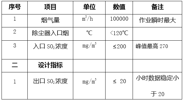 装煤废气干法脱硫