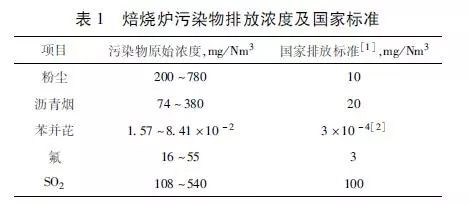 炭素厂阳极焙烧炉的烟气净化