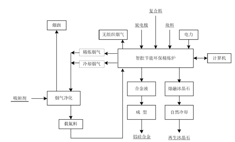 电解铝工业固废精炼炉脱硫脱氟除尘一体化