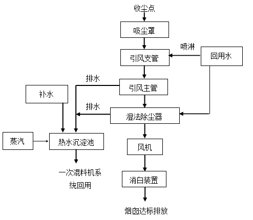 烧结机一混二混滚筒混合湿烟气工艺技术