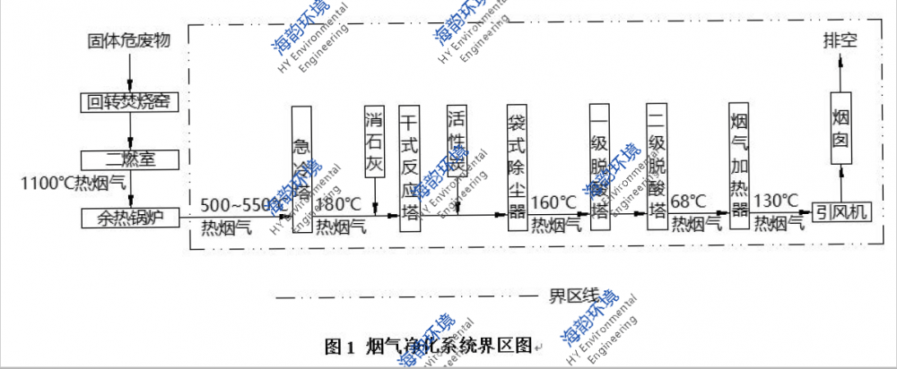 医疗废弃物焚烧烟气净化系统