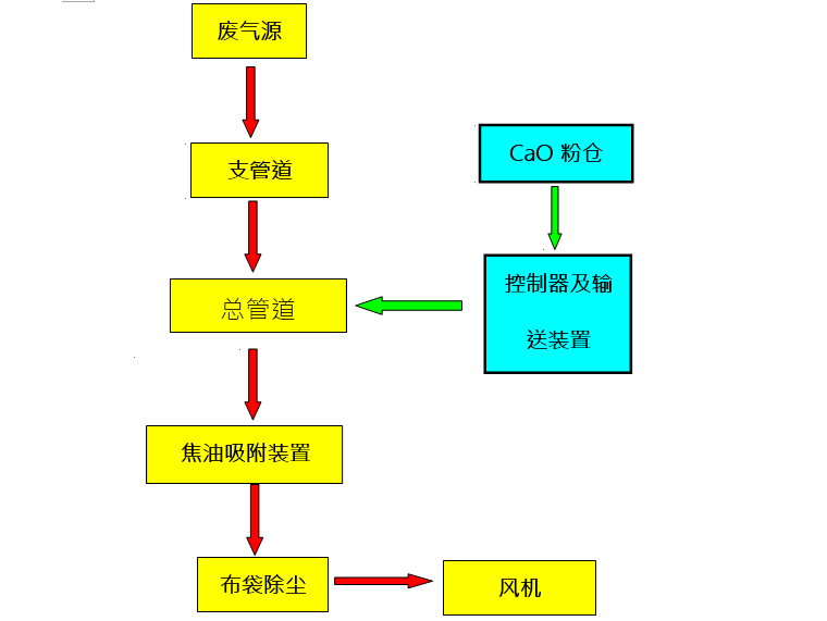 铝合金锻造生产线废气治理技术