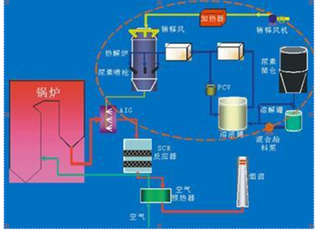 SCR烟气脱硝